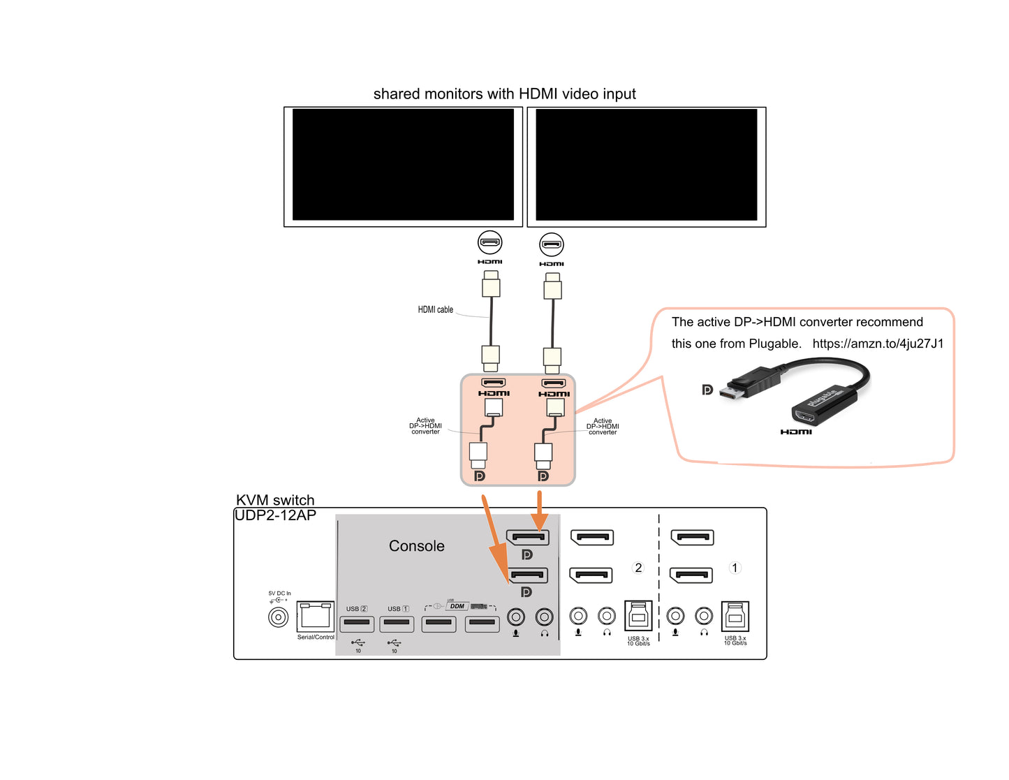 Diagram showing KVM switch connection with HDMI monitors and DP to HDMI converter.