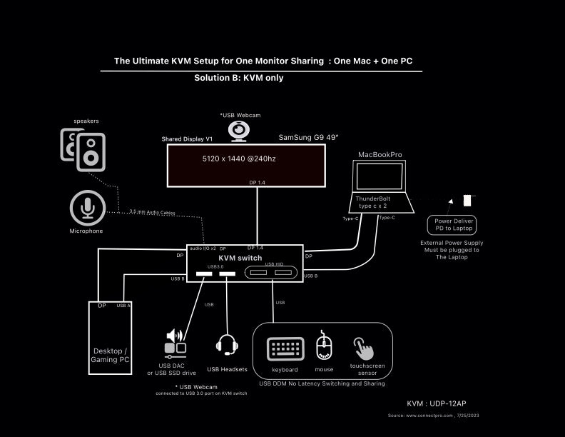 The Ultimate KVM switch for DP 1.4 monitor sharing with one MacBook Pro and one  Desktop PC