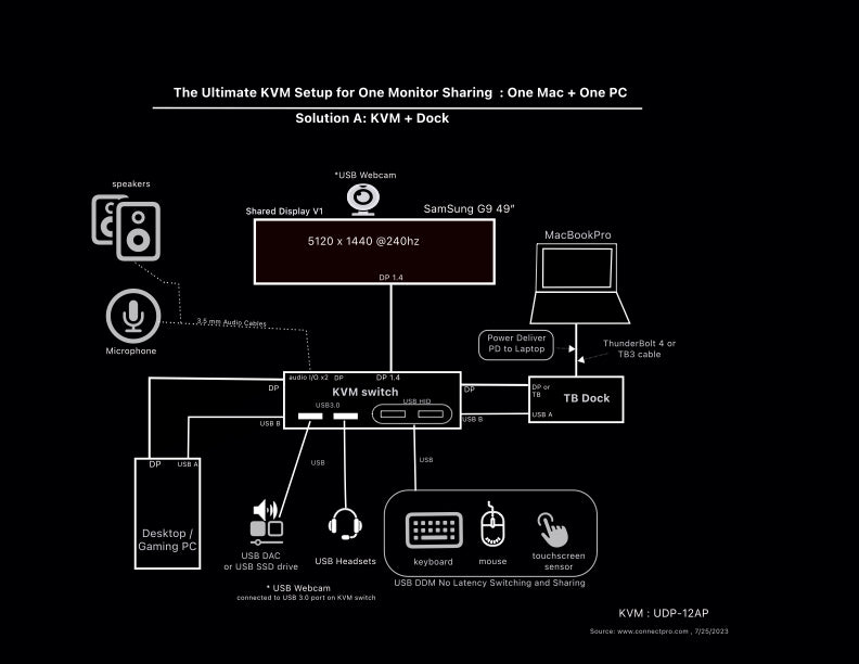 Ultimate KVM switch for DP 1.4 monitor with one Mac and one PC