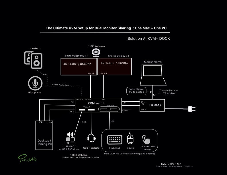 A Guide to Choosing the Right KVM Switch Solution for DisplayPort 1.4 Monitors for a MacBook Pro and a Desktop Gaming PC