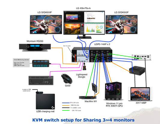Sharing Multi-monitor High Refresh Rate /High-Resolution and All other USB devices for WFH setups