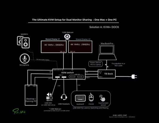 The Ultimate KVM switch Setup for Dual Monitor Sharing with one Mac and one PC system.