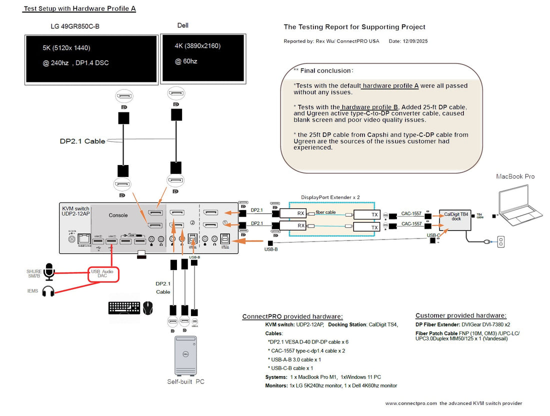 Case Study: Delivering Flawless 5K@240Hz Performance with ConnectPRO KVM and Fiber Extension Technology