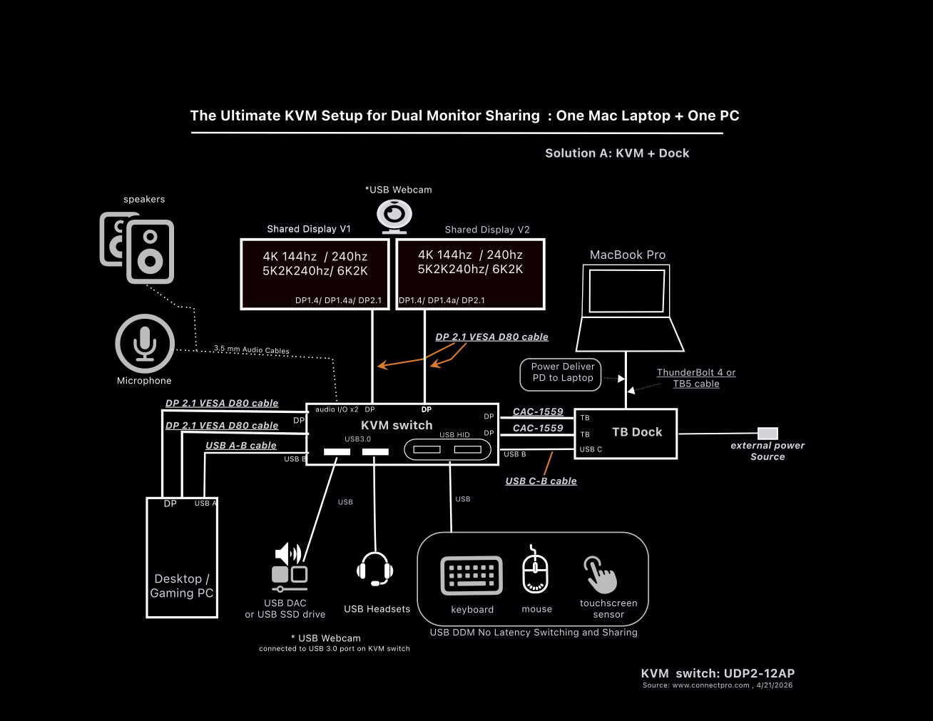 UDP2-12AP  DisplayPort 1.4 KVM Switch for Dual Monitors and 2 Systems