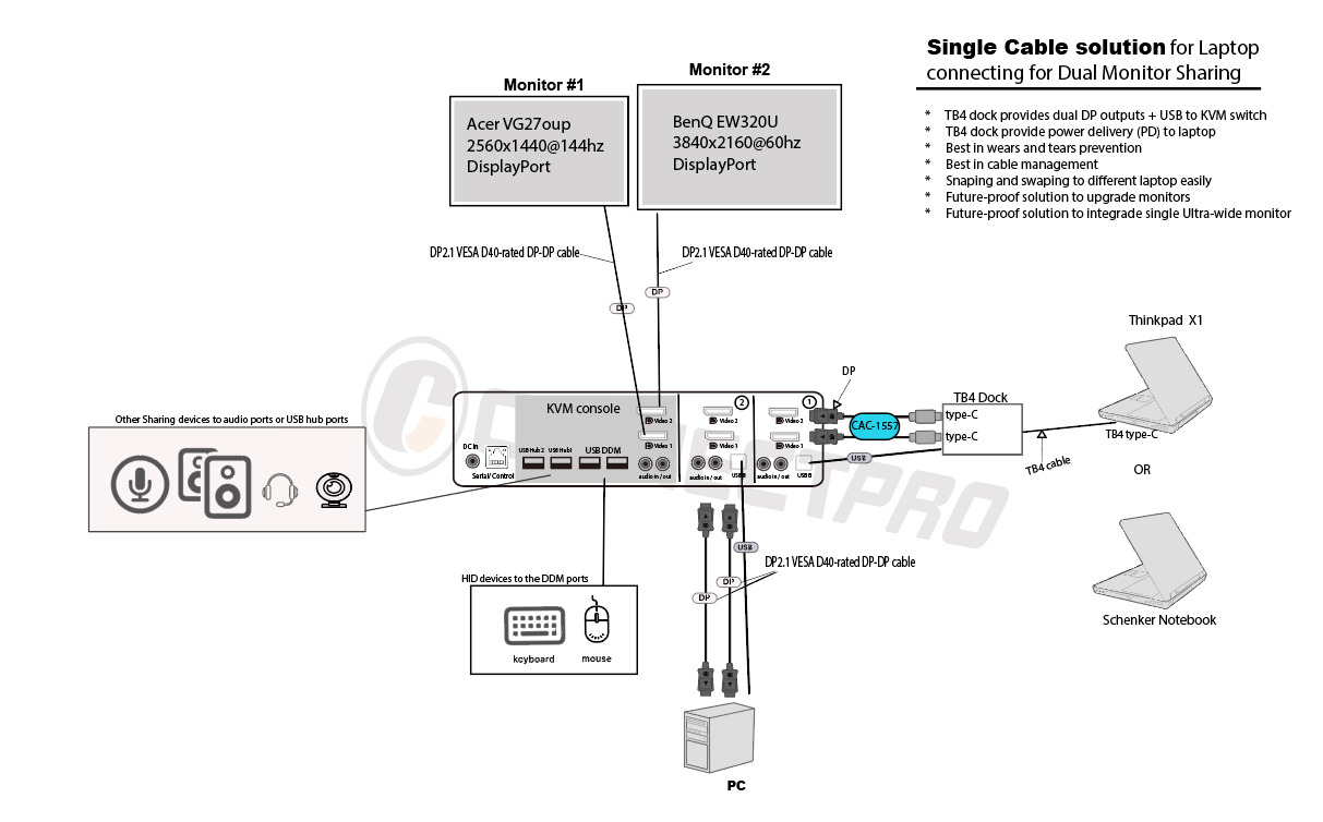 ***Certified Pre-Owned*** UDP2-12AP KVM Switch with 6 ft. Cables Kit