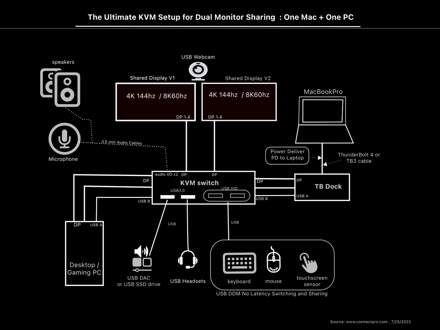 The Ultimate KVM switch for Dual Monitor Sharing with one Mac and one Gaming PC