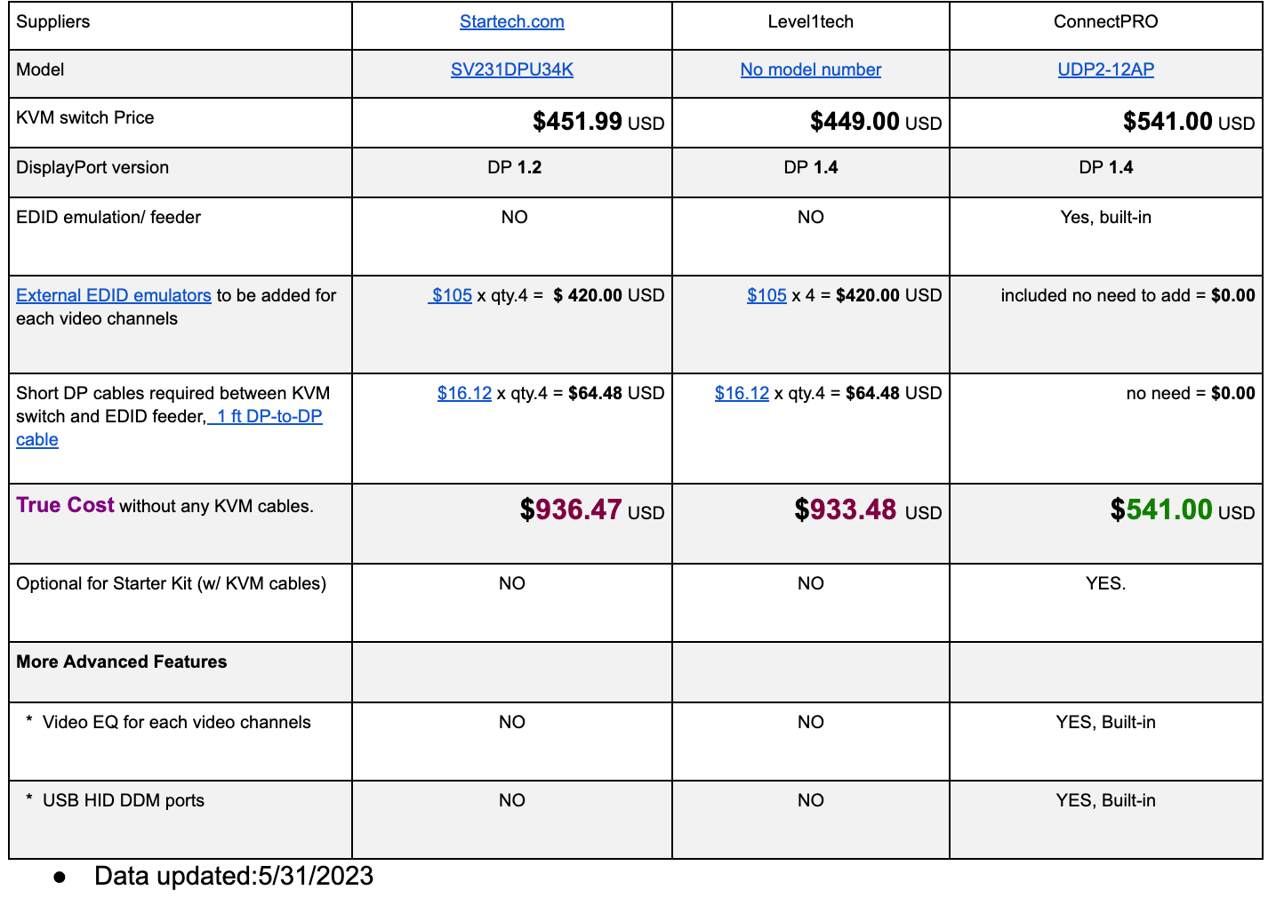 True Cost comparison with major DP KVM switch models 