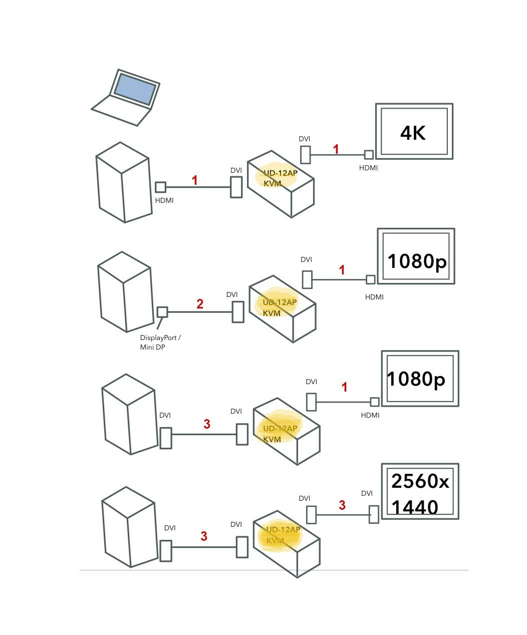 UD-12AP KVM switch w/ HDMI Cables Kit for One Monitor and Two Computers